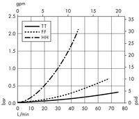 Opticap<sup>®</sup> XL 5 Capsule with Polysep II<sup>®</sup> Media - 2.0/1.2 µm Nominal (KGW9)